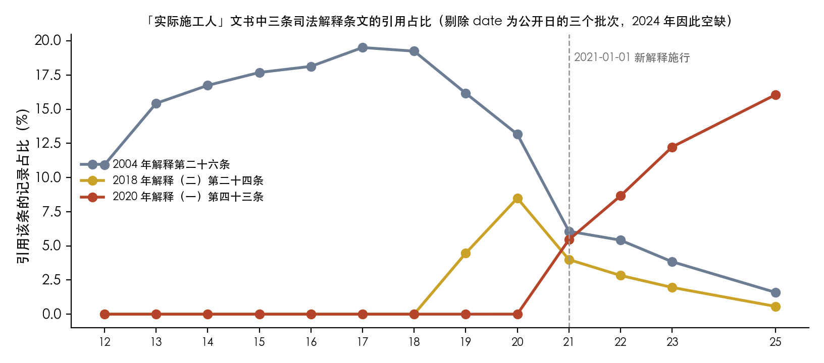 实际施工人文书中三条司法解释条文的引用占比逐年变化：2004 年解释第二十六条 2017 年达峰后下降，2021 年起被 2020 年解释（一）第四十三条取代