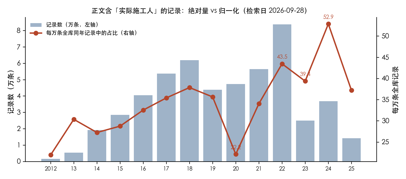 正文含实际施工人的记录逐年量：柱为绝对记录数，2022 年见顶后 2023 年断崖；折线为每万条全库同年记录中的占比，2023 年仅小幅回落