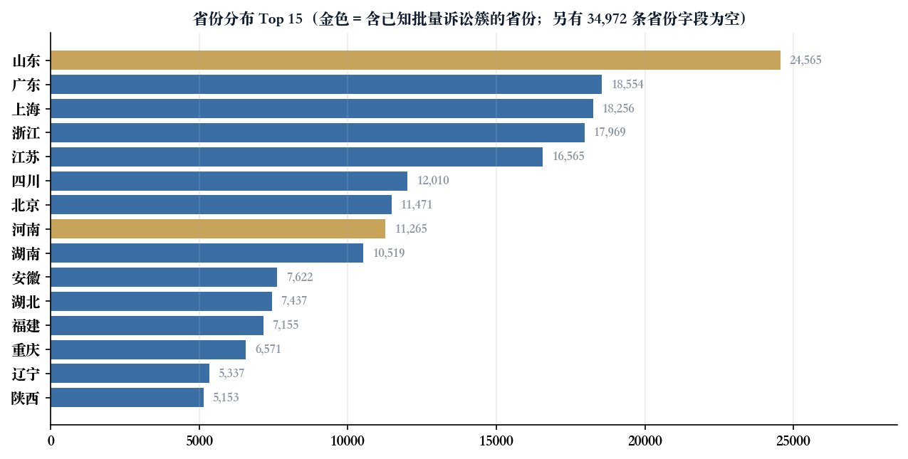股权转让纠纷省份分布 Top 15 横向柱状图，山东、广东、上海、浙江、江苏居前