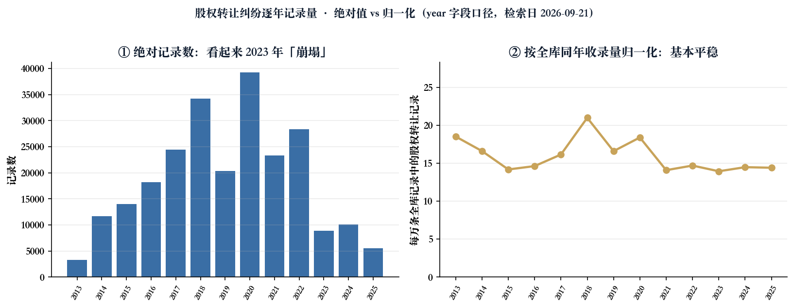 股权转让纠纷逐年记录量：左图绝对记录数呈现 2023 年断崖，右图按全库同年收录量归一化后曲线基本平稳