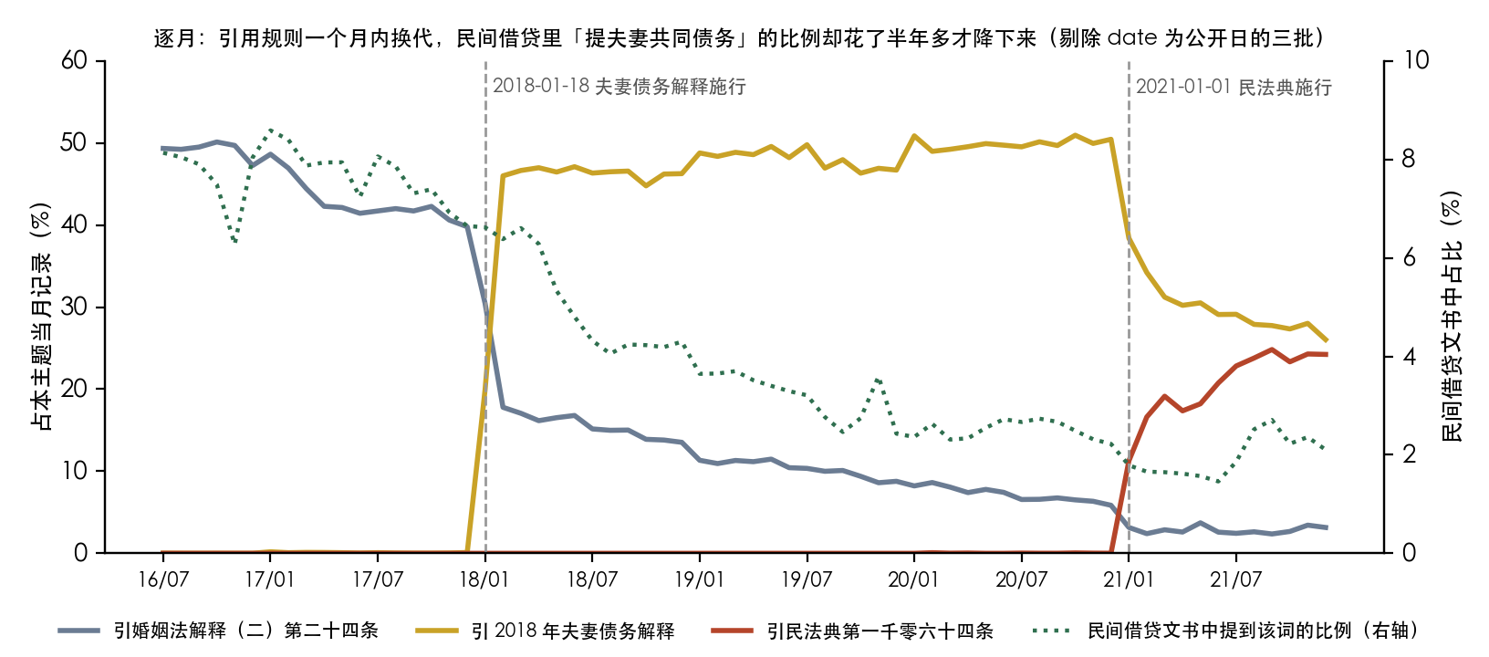 2016 年 7 月到 2021 年 12 月逐月三部规则的引用占比与民间借贷文书中提及夫妻共同债务的比例