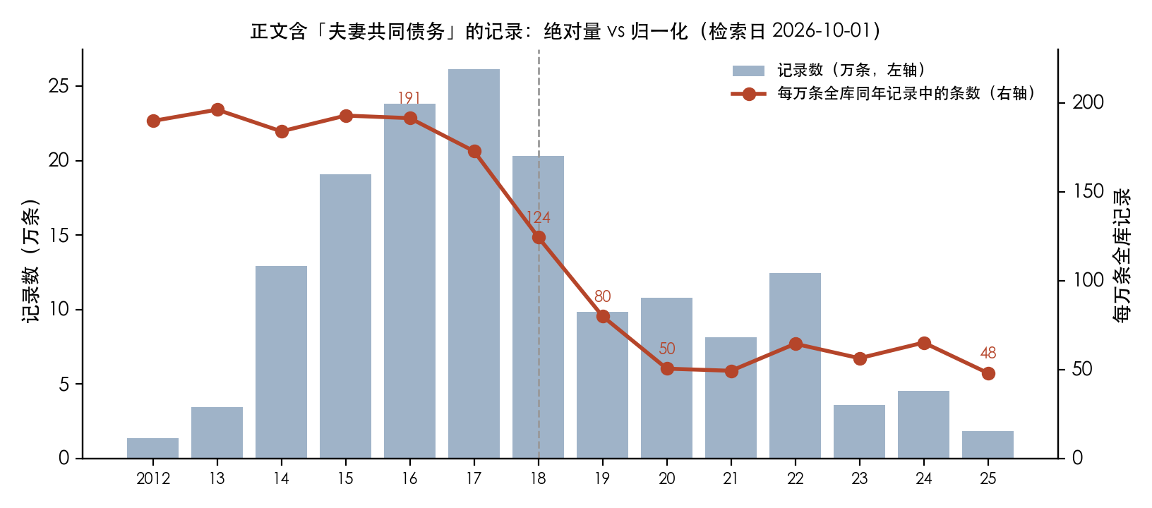 正文含夫妻共同债务的记录，2012–2025 年绝对量与按全库同年收录量归一化后的对比