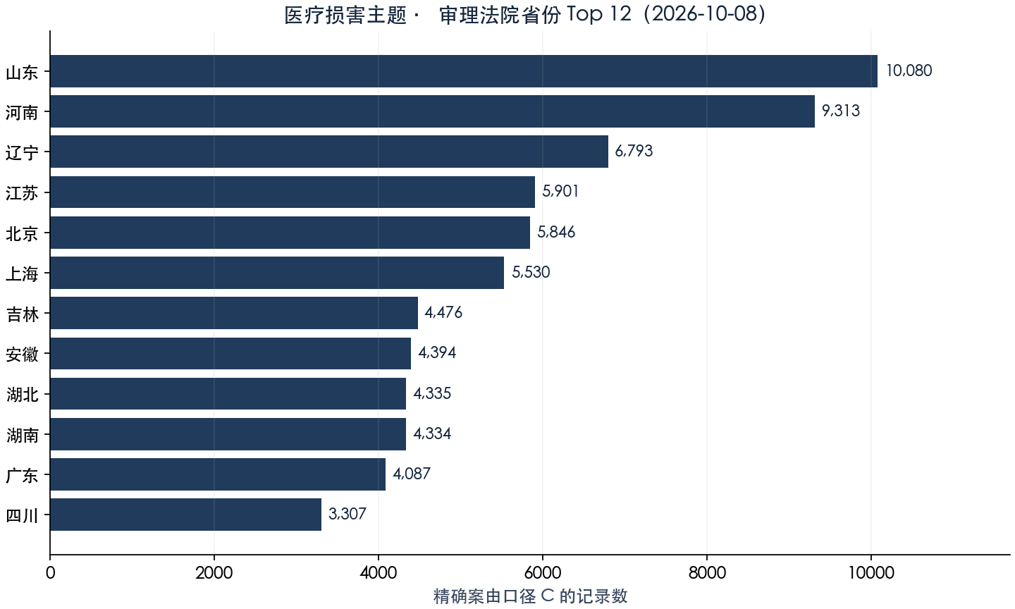医疗损害精确案由记录的法院省份前十二位