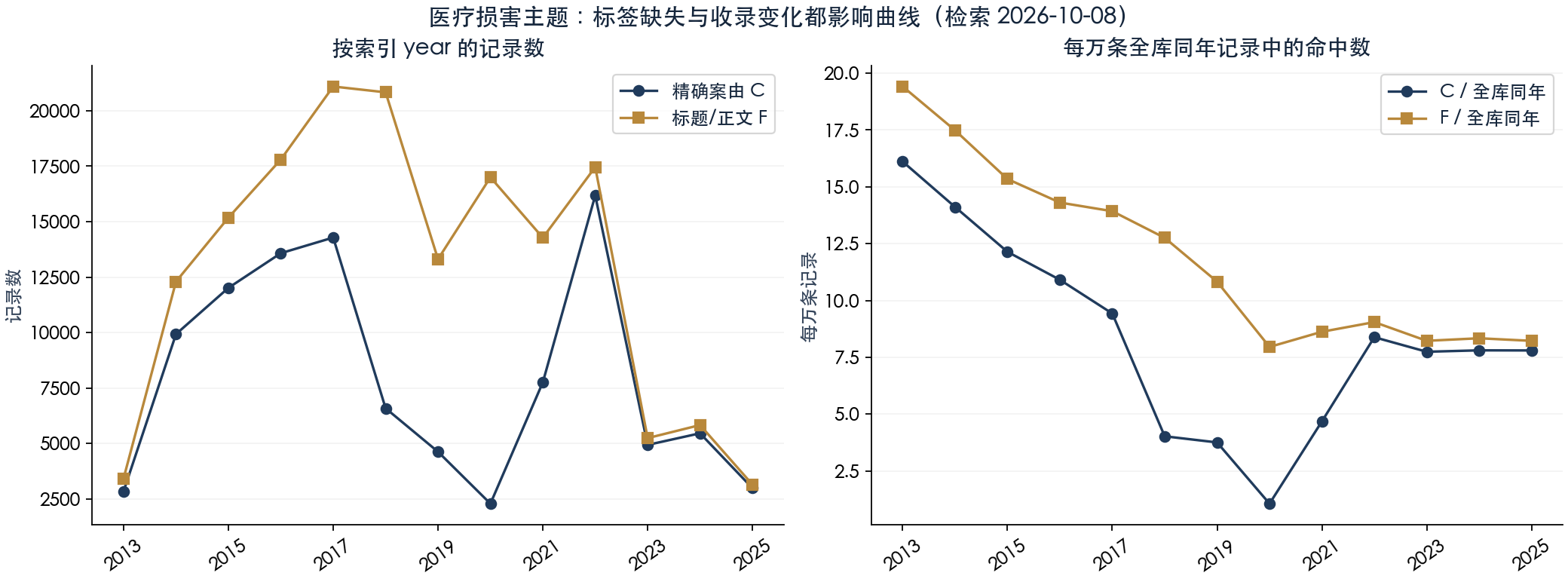 医疗损害主题逐年精确案由和全文记录数,以及按全库同年收录量归一化的两条曲线