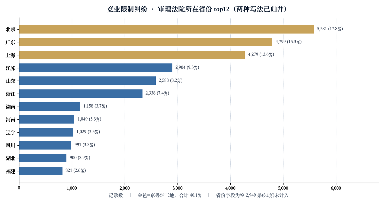 竞业限制纠纷审理法院所在省份 top12 横向柱状图，北京、广东、上海居前三，合计占 40.1%