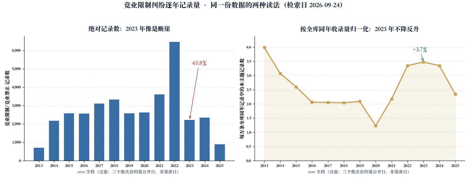 竞业限制纠纷逐年记录量：左图绝对记录数在 2023 年出现断崖式下跌，右图按全库同年收录量归一化后 2023 年不降反升