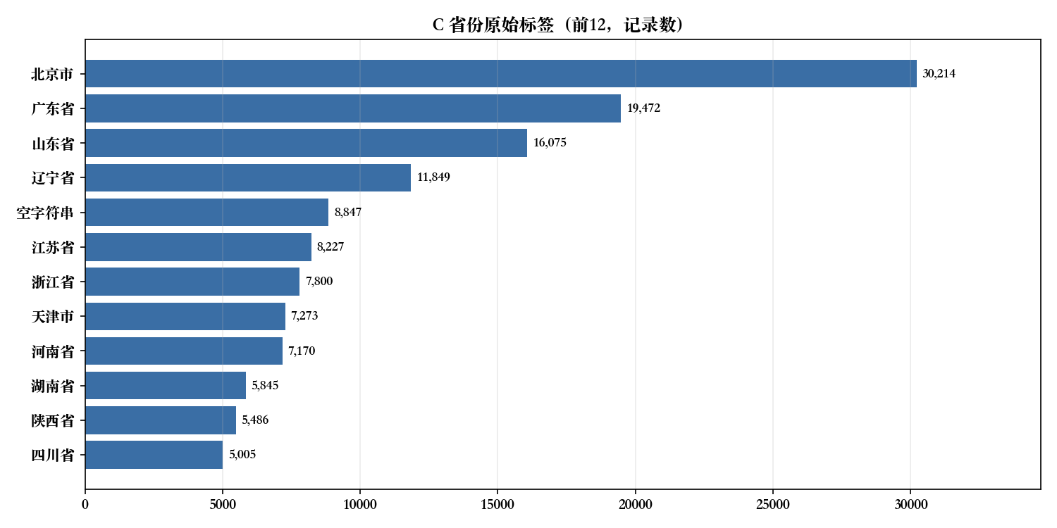 加班费劳动争议精确案由交集省份原始标签分布