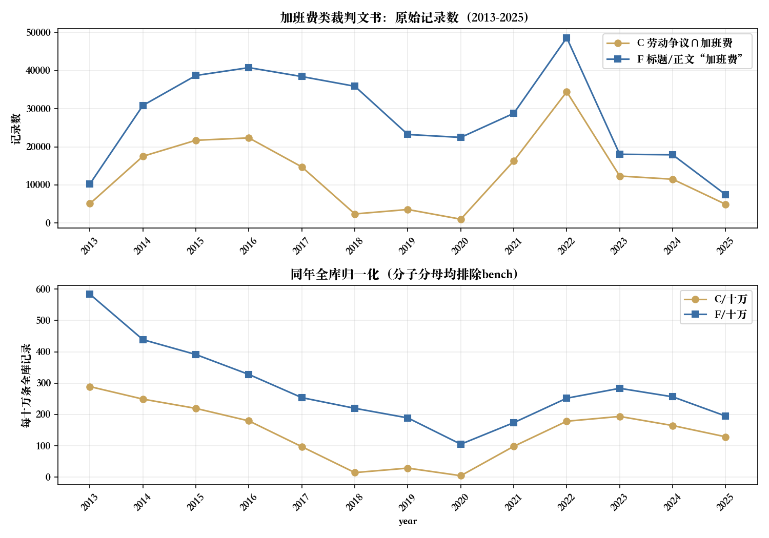 加班费劳动争议精确案由交集与全文候选年度记录及同年归一化双图