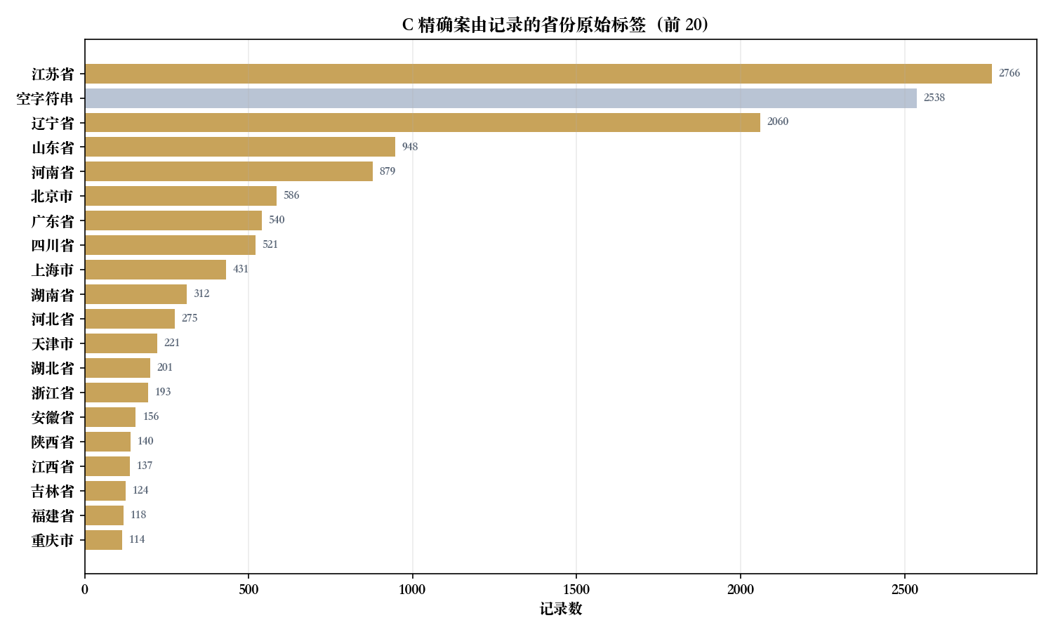 个人信息精确案由省份原始标签前二十