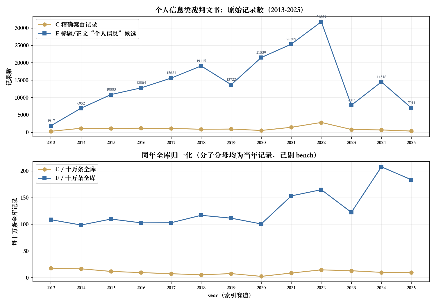 个人信息精确案由与全文候选年度记录及同年归一化双图