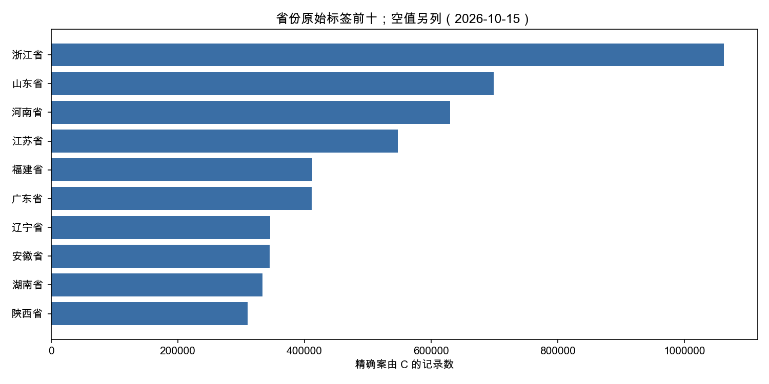 精确民间借贷案由省份原始标签前十