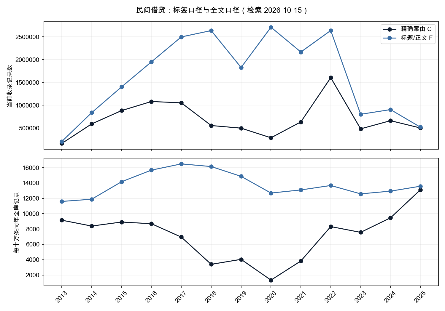 民间借贷精确案由与全文年度收录量及同年归一化双图