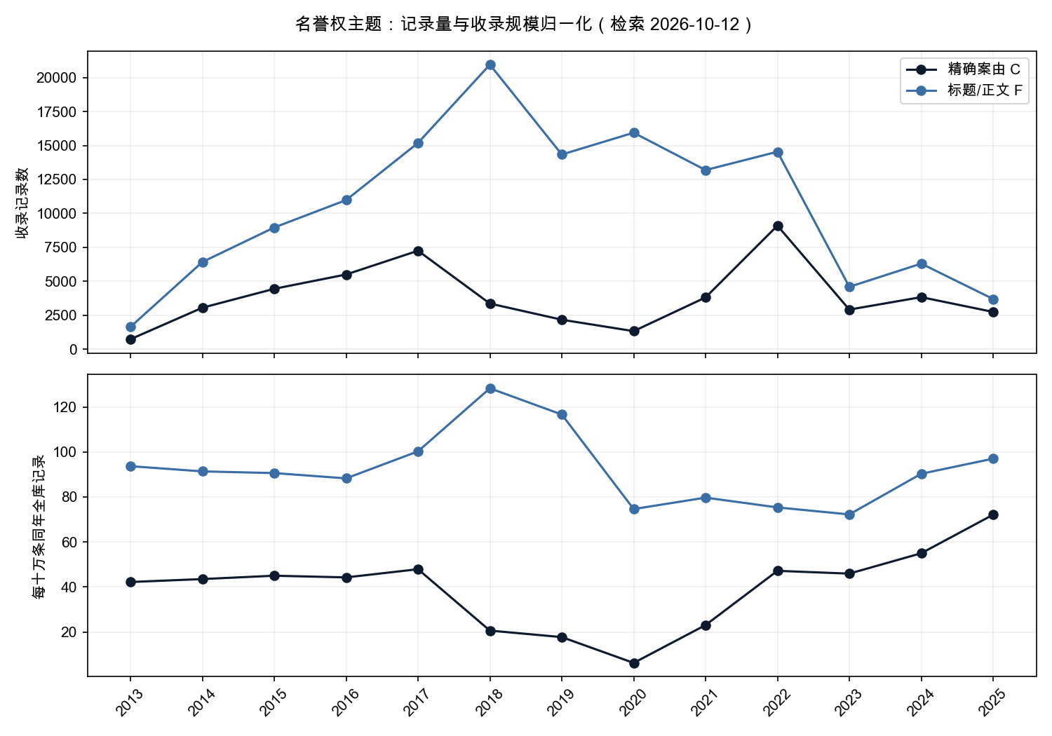 精确案由与全文口径的年度收录量和每十万条同年全库记录的主题密度
