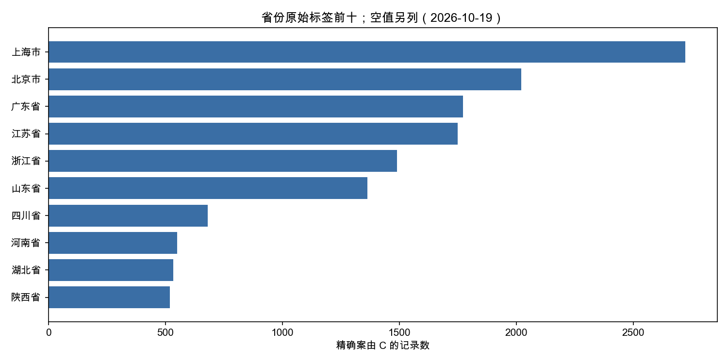 股东知情权精确案由省份原始标签前十