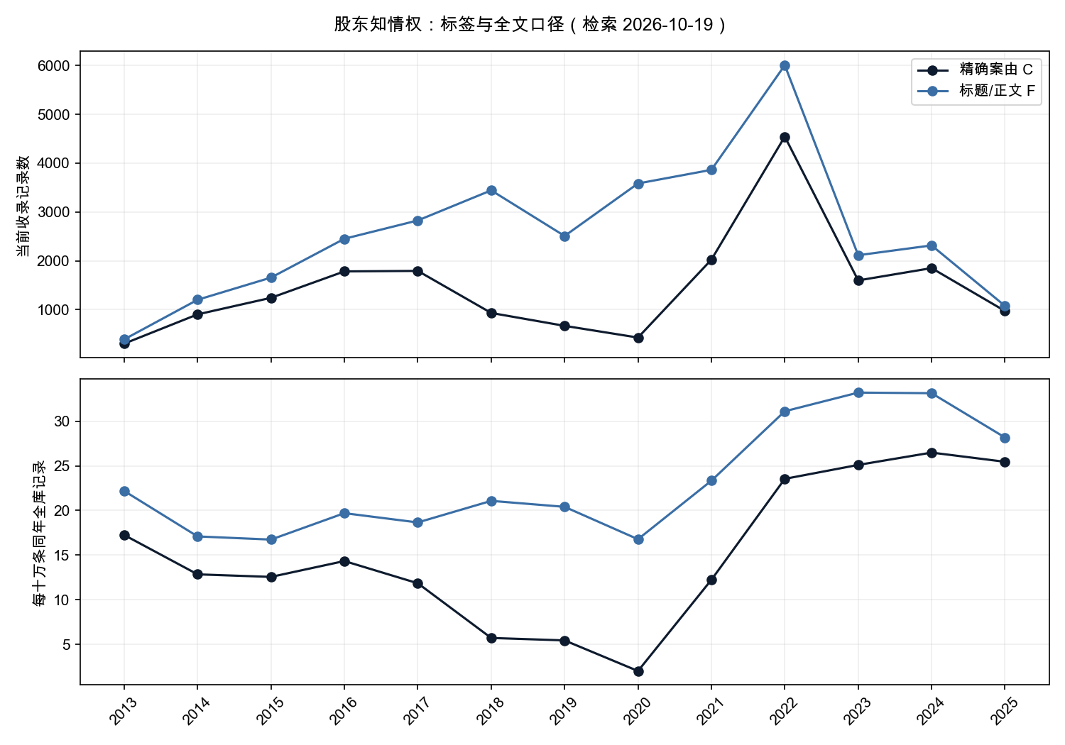 股东知情权精确案由与全文年度记录及同年归一化双图