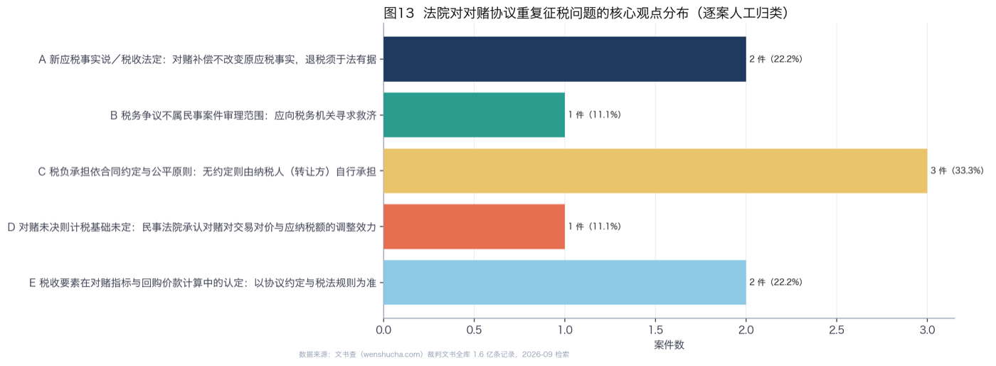 法院对对赌协议重复征税问题的核心观点分布