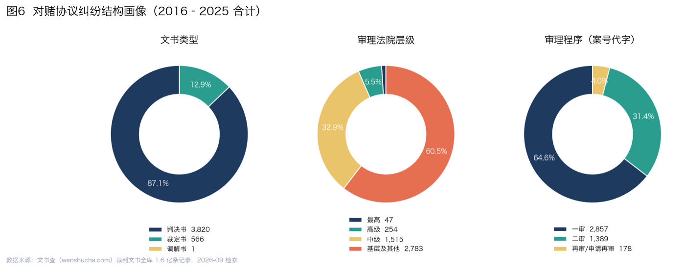 对赌协议纠纷结构画像：文书类型、法院层级、审理程序