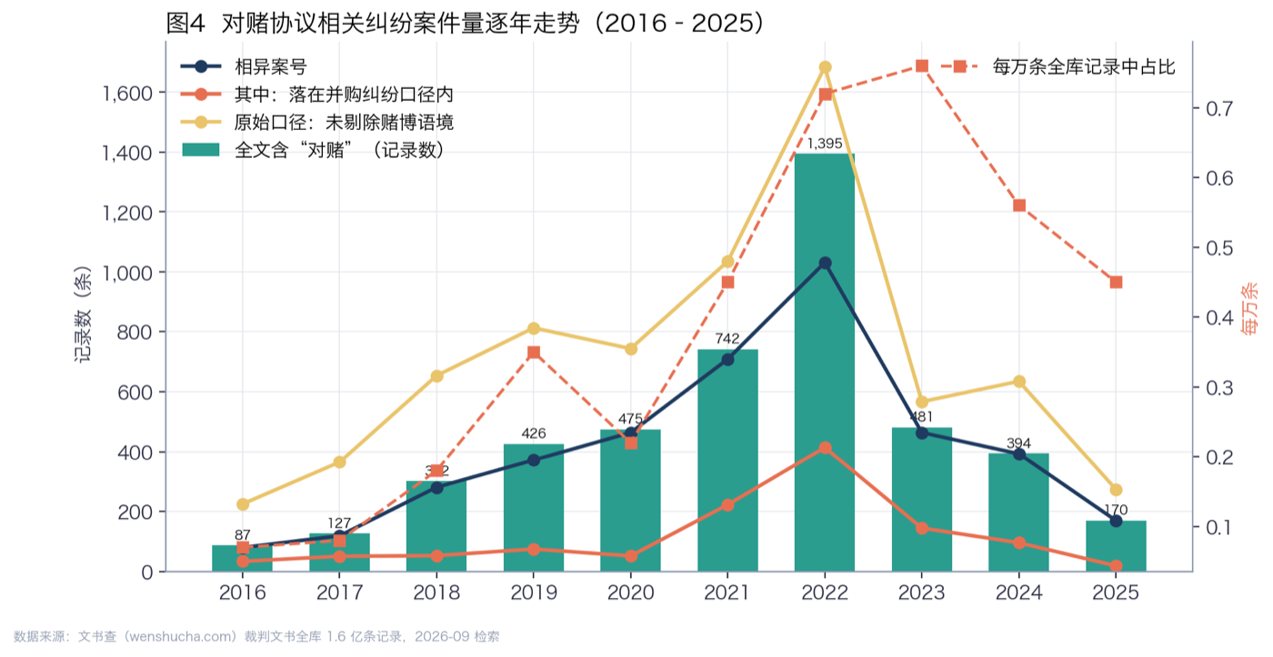对赌协议纠纷案件量逐年走势与归一化占比
