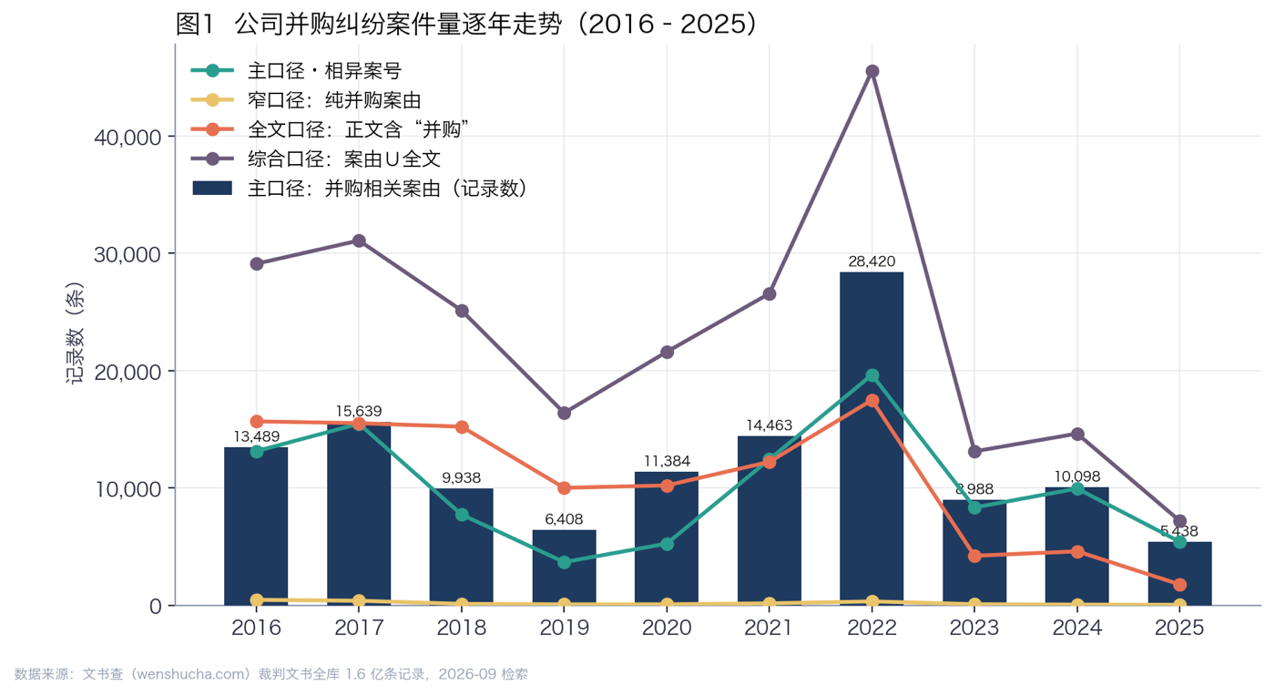 公司并购纠纷案件量逐年走势（四种口径并列）